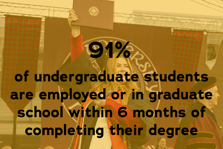 91% of Iona University undergraduate students are employed or in graduate school within 6 months of completing their diploma.