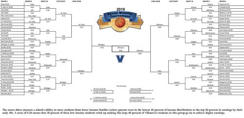 The Final Four bracket which shows Iona University in the top 4.