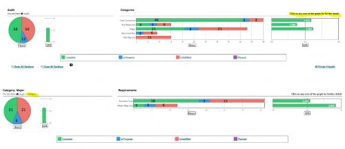 The charts and graphs in the interactive degree audit.