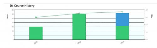 The course history bar graph chart in the interactive audit degree tool.