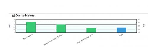 The course history chart in the interactive degree audit.