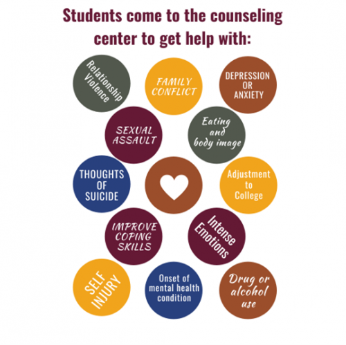 Students come to the Counseling Center to get help with Relationship violence, Family conflict, Depression or anxiety, Sexual assault, Eating and body image, Thoughts of suicide, Adjustment to college, Improving coping skills, Intense emotions, Self-injury, Onset of a mental health condition, Drug or alcohol use