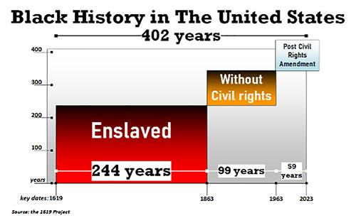 An infographic showing that Post Civil Rights Amendment only accounts for 59 of the past 402 years in the United States.