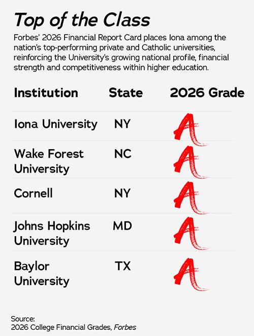 Forbes Top of Class info graphic showing Iona received an "A" rating.